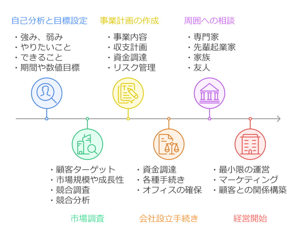 起業のプロセス何をしたらいい